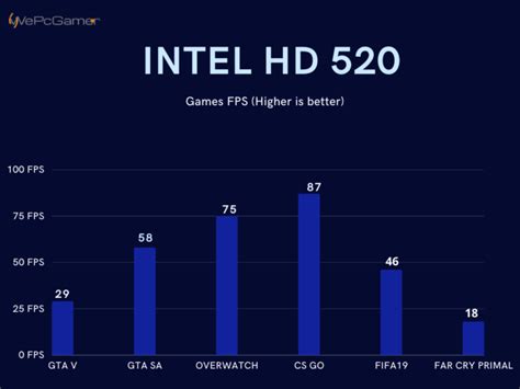 Intel HD Graphics 520 Mobile Specs .